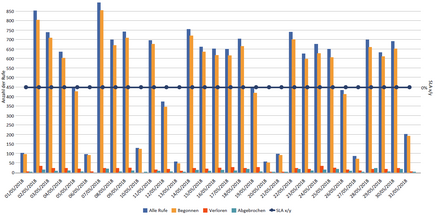 Swyx Agent Report (eingehend/ausgehend)
